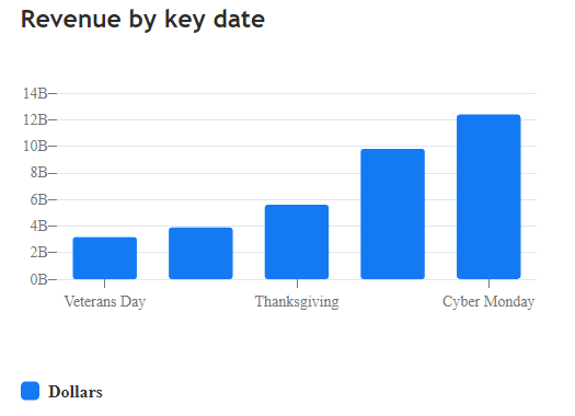 The customer spending during shopping holidays in 2023 by Adobe analytic