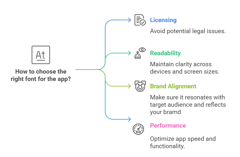 Infographic showing considerations for choosing the right font for apps