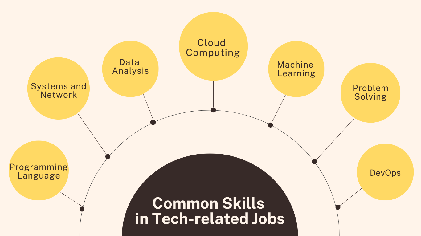 Common skills in tech-related jobs