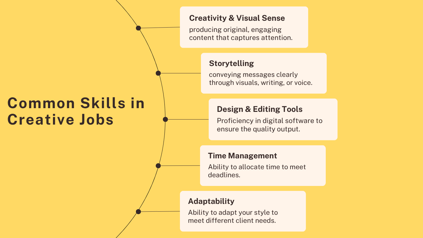Common skills in creative jobs