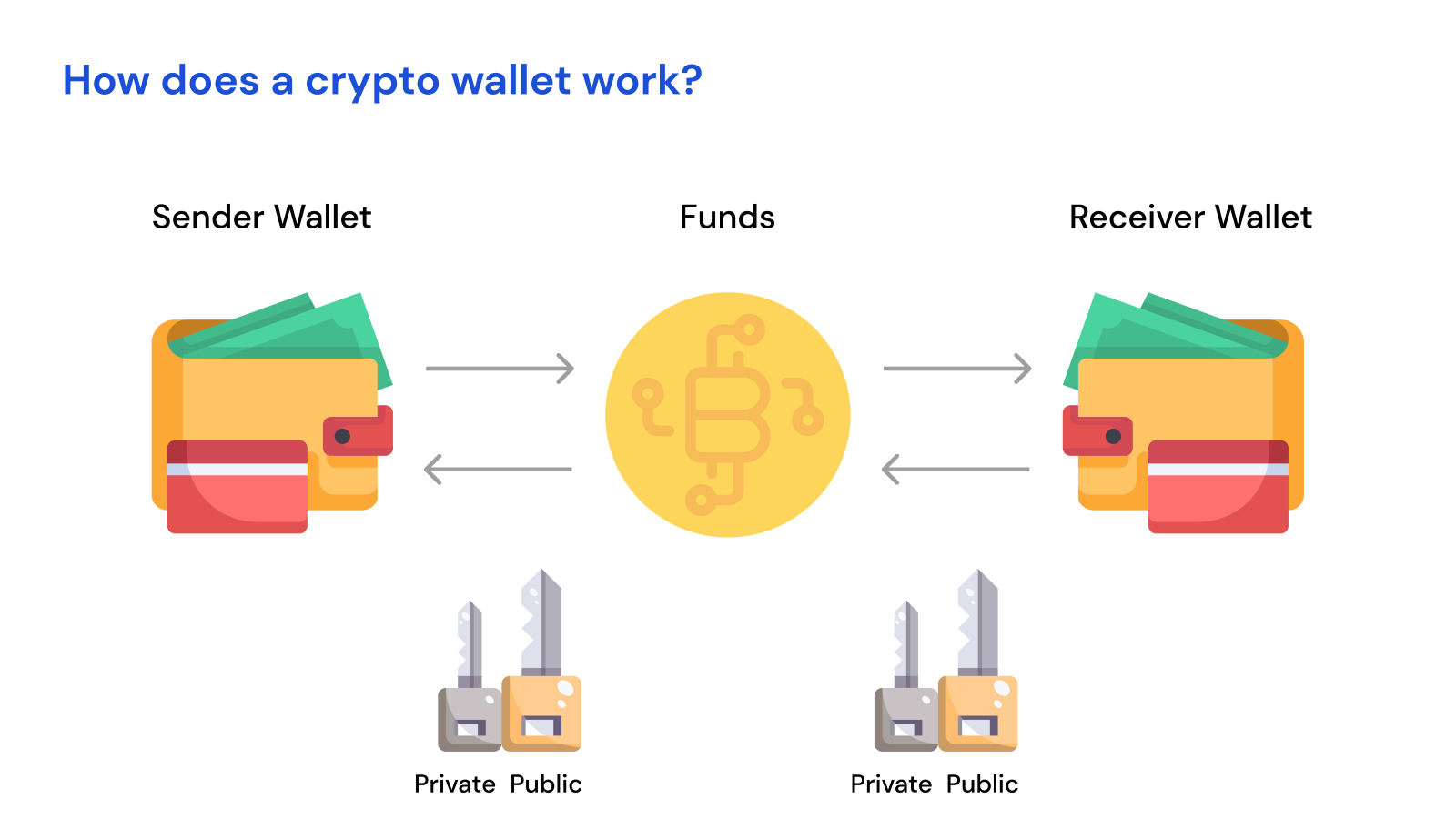 How does a crypto wallet work?