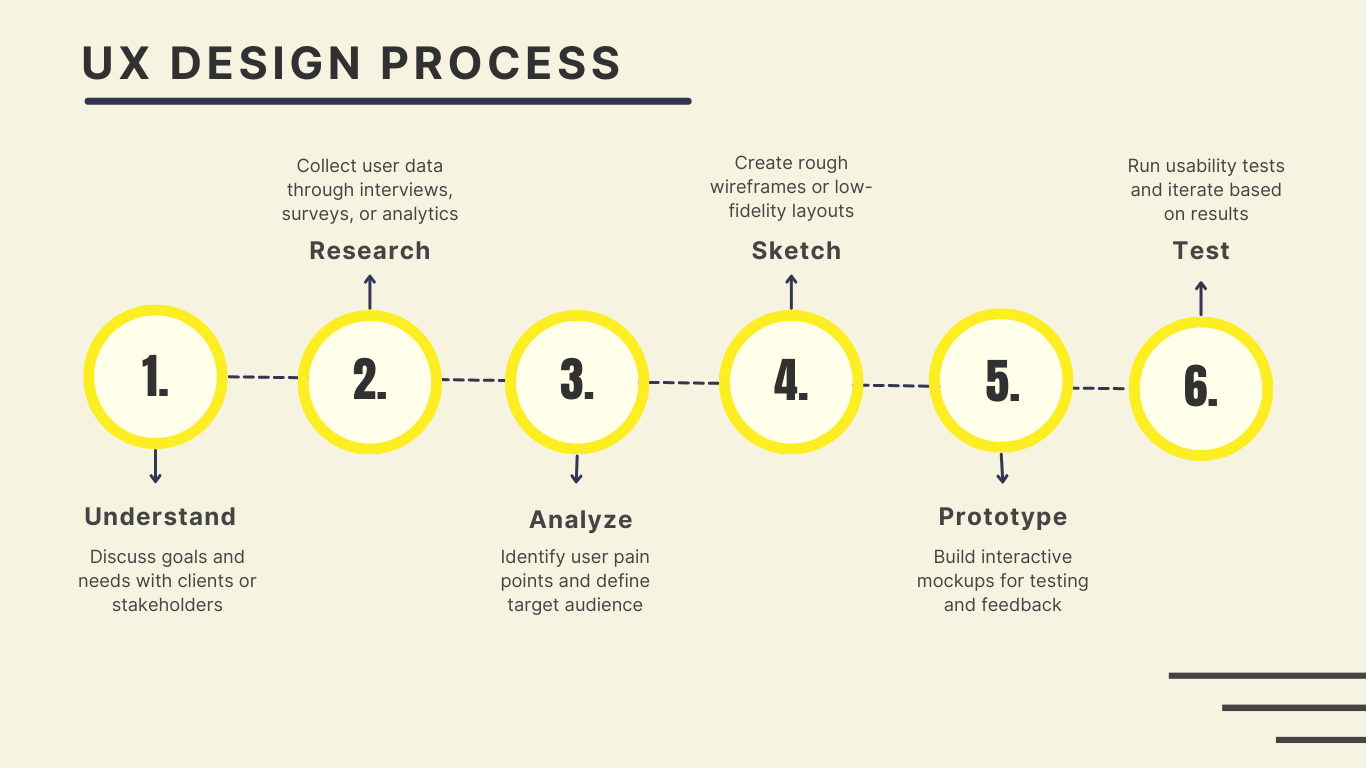 UX design process