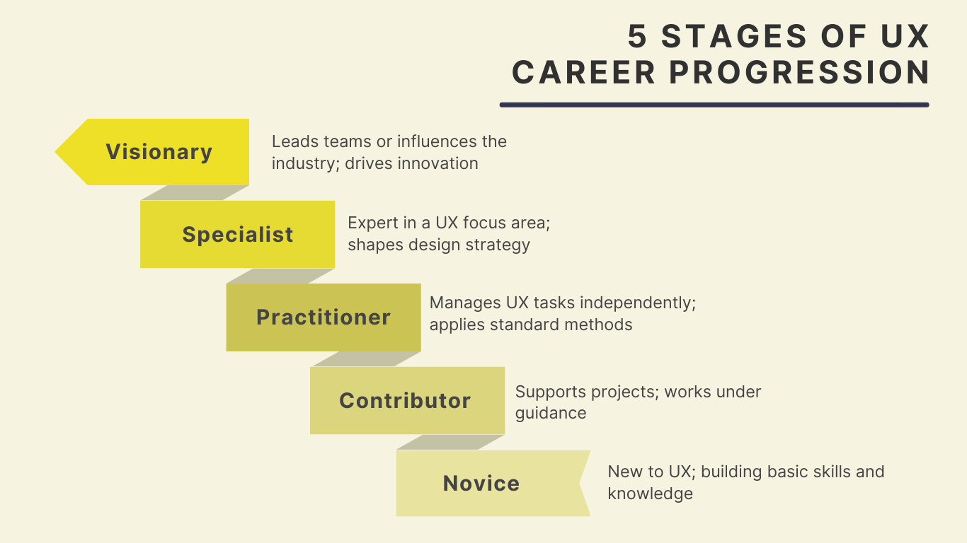 NNGroup’s UX career path